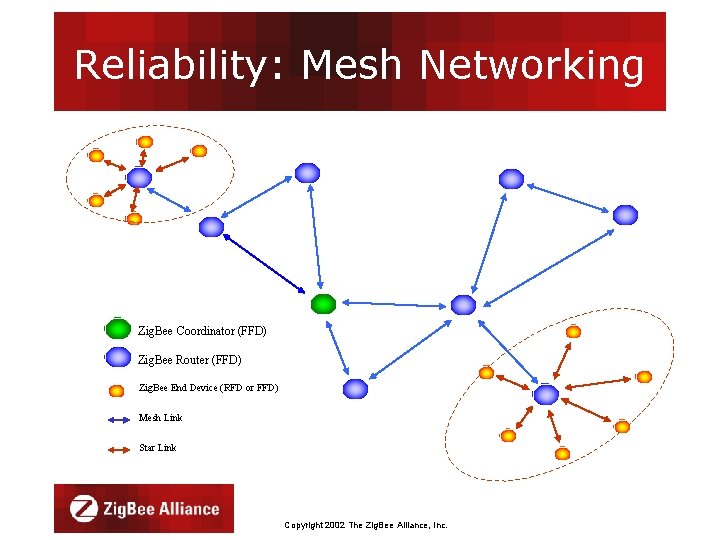 Reliability: Mesh Networking Zig. Bee Coordinator (FFD) Zig. Bee Router (FFD) Zig. Bee End