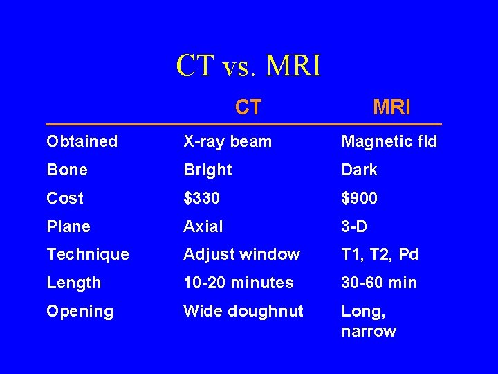 CT vs. MRI CT MRI Obtained X-ray beam Magnetic fld Bone Bright Dark Cost