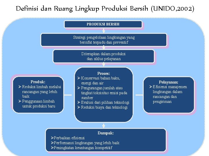 Definisi dan Ruang Lingkup Produksi Bersih (UNIDO, 2002) PRODUKSI BERSIH Strategi pengelolaan lingkungan yang
