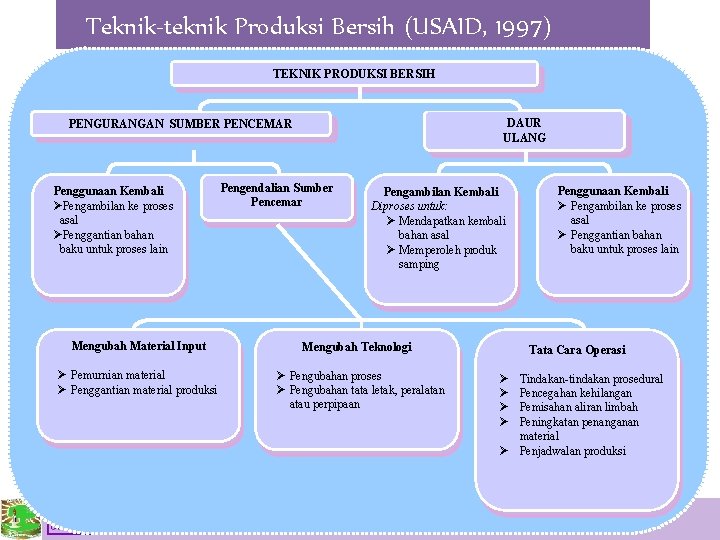 Teknik-teknik Produksi Bersih (USAID, 1997) TEKNIK PRODUKSI BERSIH DAUR ULANG PENGURANGAN SUMBER PENCEMAR Penggunaan