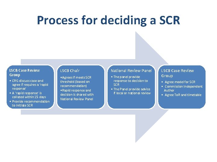 Process for deciding a SCR LSCB Case Review Group • CRG discuss case and