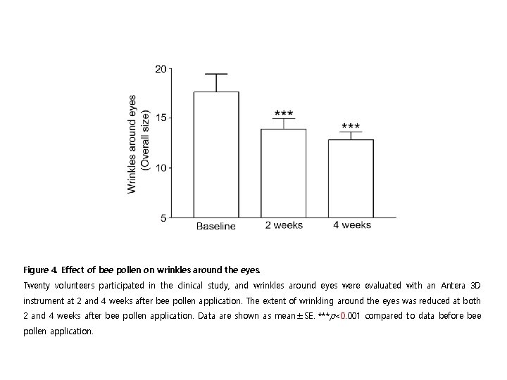 Figure 4. Effect of bee pollen on wrinkles around the eyes. Twenty volunteers participated Figure 4. Effect of bee pollen on wrinkles around the eyes. Twenty volunteers participated