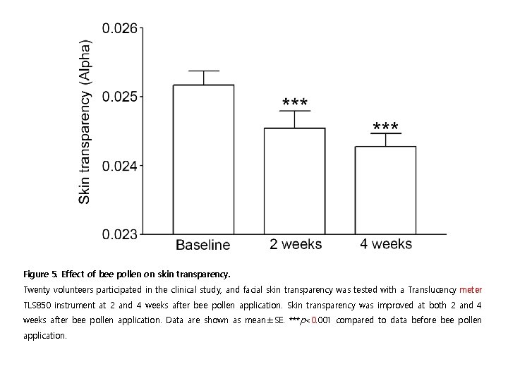 Figure 5. Effect of bee pollen on skin transparency. Twenty volunteers participated in the Figure 5. Effect of bee pollen on skin transparency. Twenty volunteers participated in the