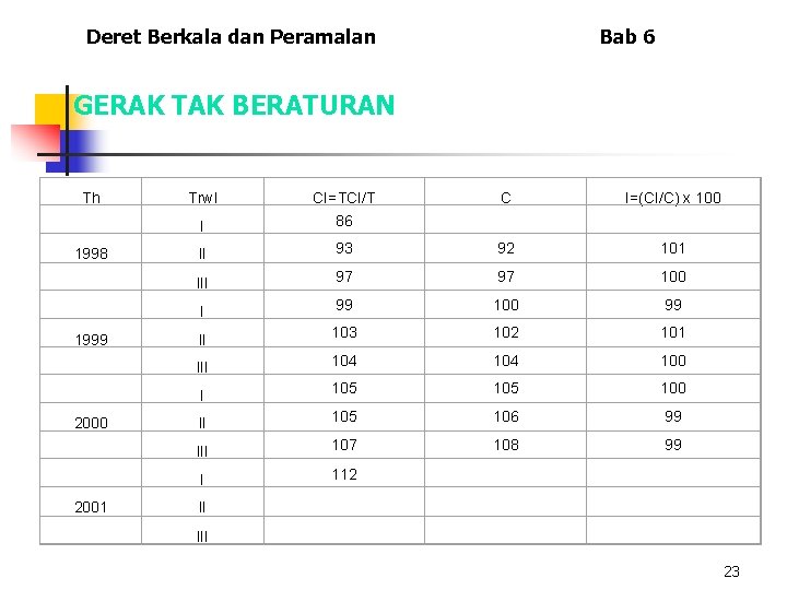 Deret Berkala dan Peramalan Bab 6 GERAK TAK BERATURAN Th Trwl I CI=TCI/T 86