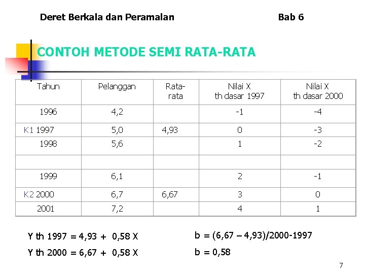 Deret Berkala dan Peramalan Bab 6 CONTOH METODE SEMI RATA-RATA Tahun Pelanggan Ratarata Nilai