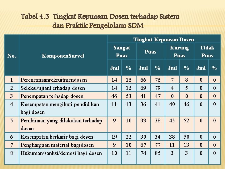 Tabel 4. 5 Tingkat Kepuasan Dosen terhadap Sistem dan Praktik Pengelolaan SDM No. Komponen.