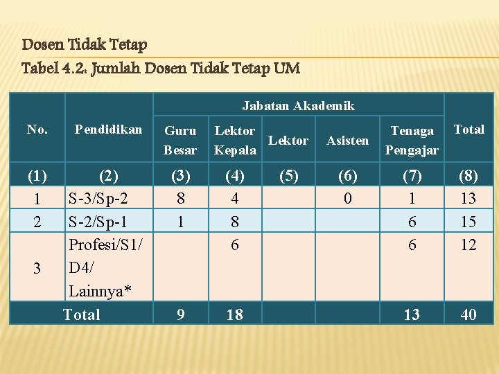 Dosen Tidak Tetap Tabel 4. 2: Jumlah Dosen Tidak Tetap UM Jabatan Akademik No.