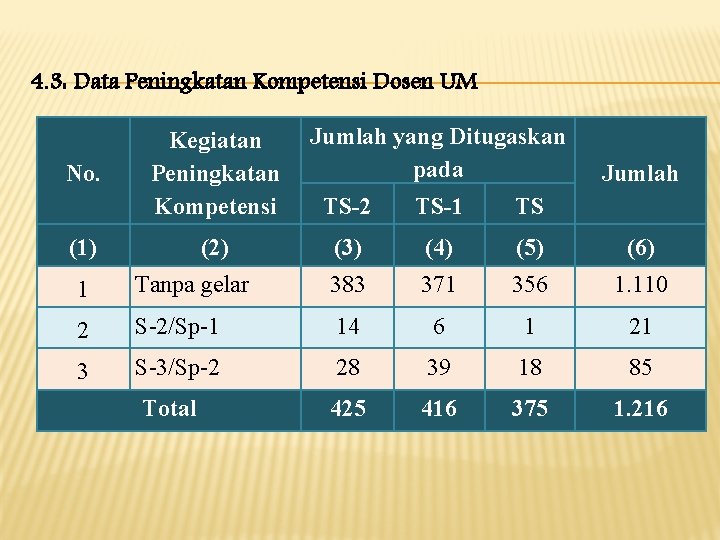 4. 3: Data Peningkatan Kompetensi Dosen UM No. Kegiatan Peningkatan Kompetensi (1) (2) Jumlah