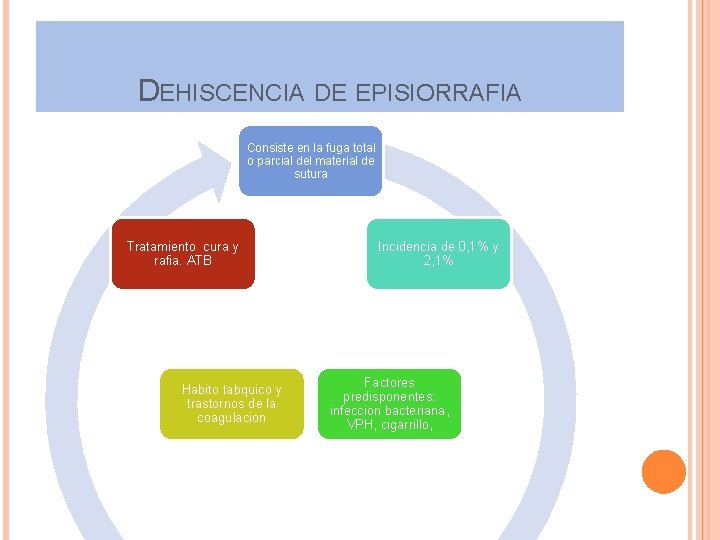 DEHISCENCIA DE EPISIORRAFIA Consiste en la fuga total o parcial del material de sutura