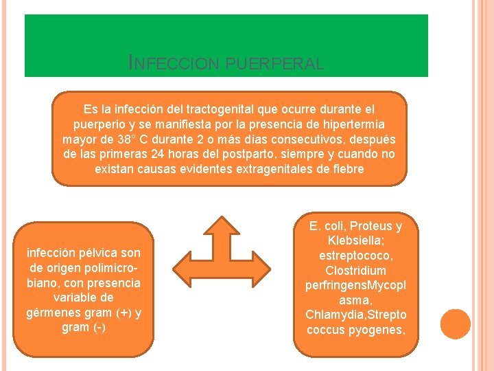 INFECCION PUERPERAL Es la infección del tractogenital que ocurre durante el puerperio y se