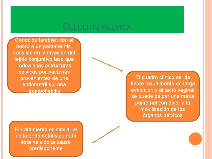 CELULITIS PELVICA Conocida también con el nombre de parametritis, consiste en la invasión del