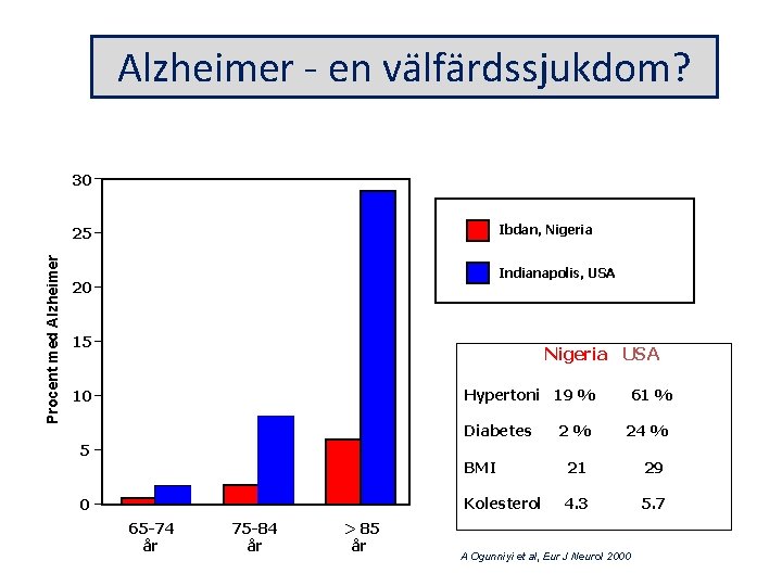 Alzheimer - en välfärdssjukdom? Förekomst av Alzheimers sjukdom bland svarta i USA och Nigeria