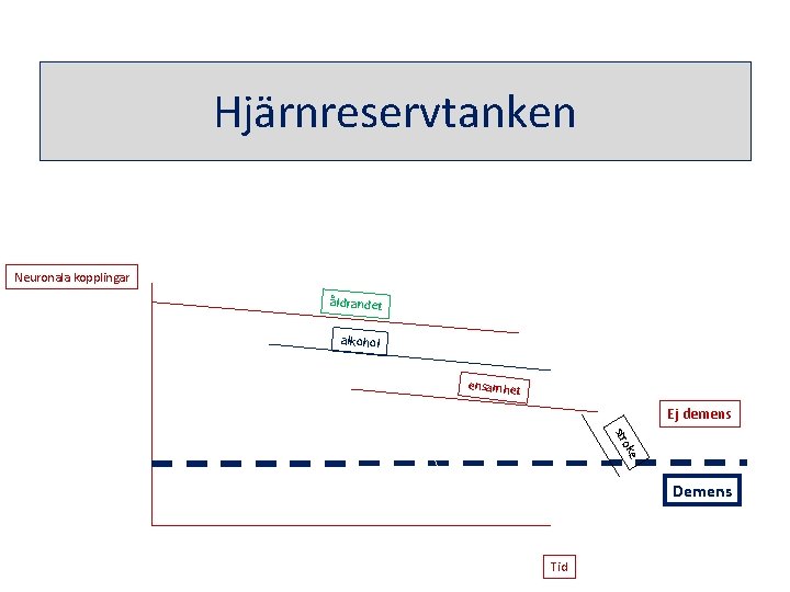 Hjärnreservtanken Neuronala kopplingar Alkohol åldrandet Åldrandet alkohol Skalltrauma ensamhet Ej demens e ok str