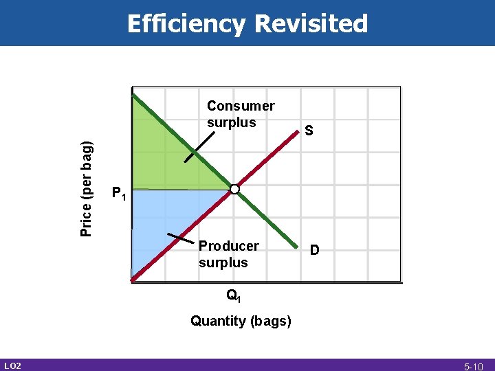 Efficiency Revisited Price (per bag) Consumer surplus S P 1 Producer surplus D Q