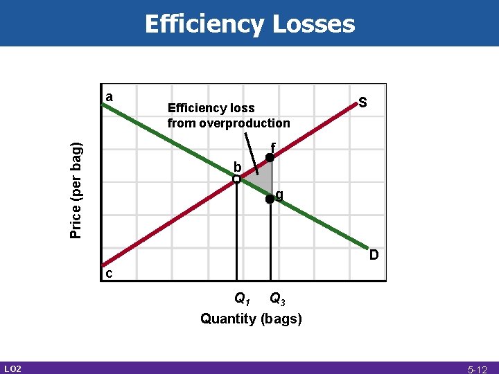 Efficiency Losses a Efficiency loss from overproduction S Price (per bag) f b g