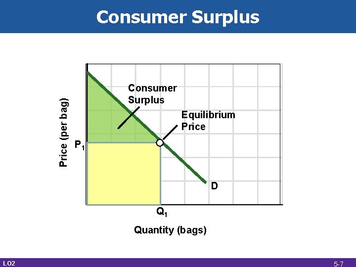 Price (per bag) Consumer Surplus Equilibrium Price P 1 D Q 1 Quantity (bags)