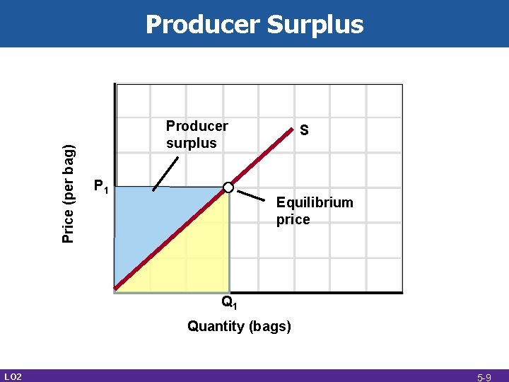 Price (per bag) Producer Surplus Producer surplus P 1 S Equilibrium price Q 1