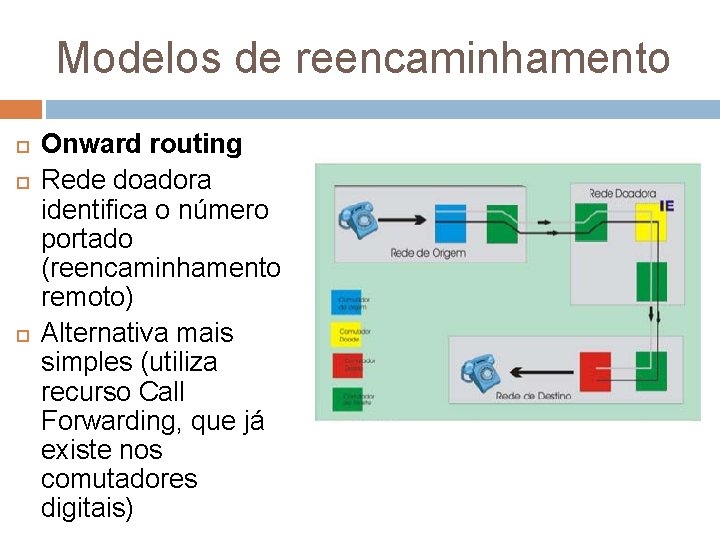 Modelos de reencaminhamento Onward routing Rede doadora identifica o número portado (reencaminhamento remoto) Alternativa