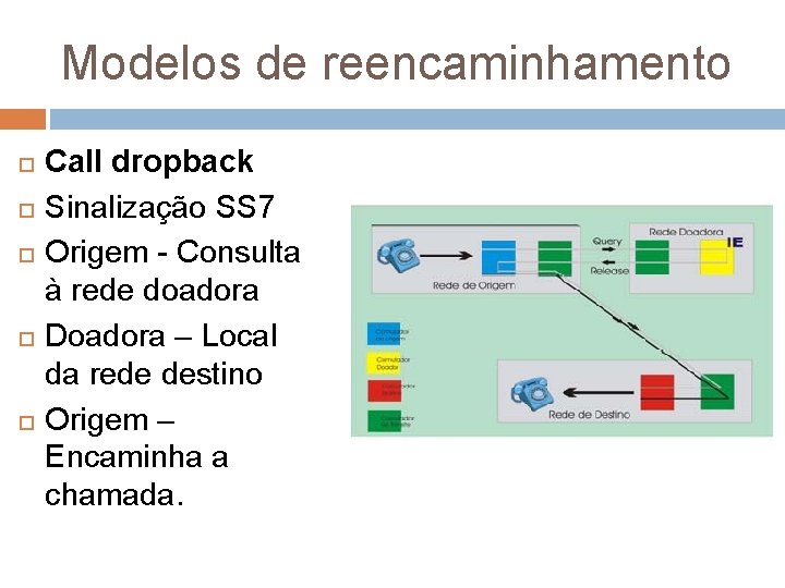 Modelos de reencaminhamento Call dropback Sinalização SS 7 Origem - Consulta à rede doadora