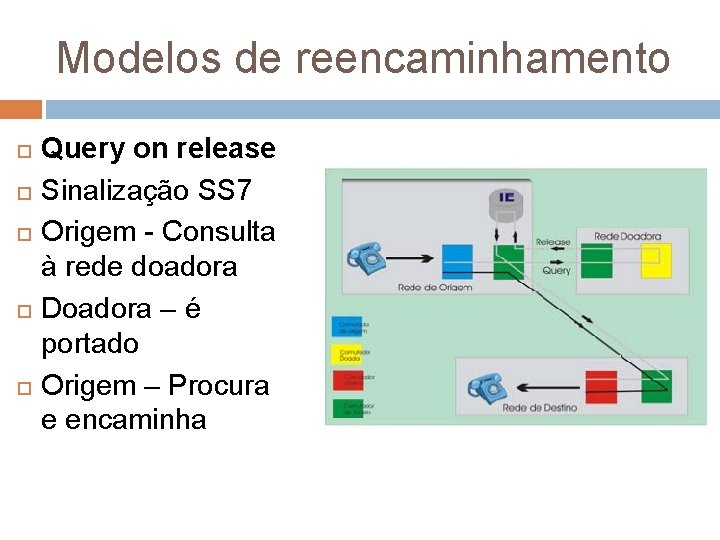 Modelos de reencaminhamento Query on release Sinalização SS 7 Origem - Consulta à rede