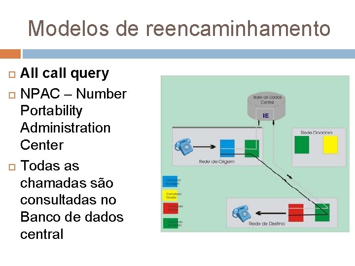 Modelos de reencaminhamento All call query NPAC – Number Portability Administration Center Todas as