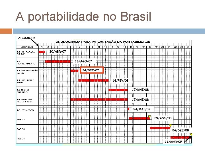 A portabilidade no Brasil 