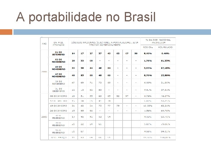 A portabilidade no Brasil 