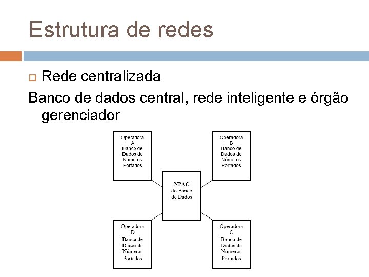 Estrutura de redes Rede centralizada Banco de dados central, rede inteligente e órgão gerenciador