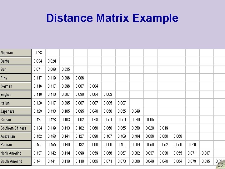 Distance Matrix Example 26 Distance Matrix Example 26