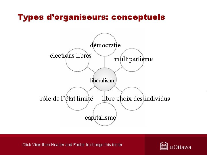 Types d’organiseurs: conceptuels démocratie élections libres multipartisme libéralisme rôle de l’état limité libre choix