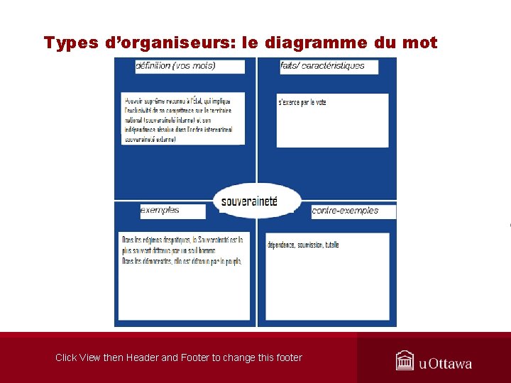 Types d’organiseurs: le diagramme du mot Click View then Header and Footer to change
