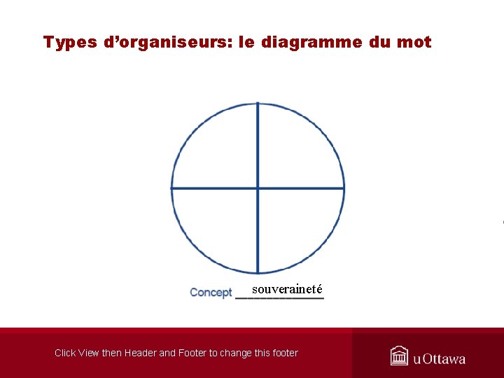Types d’organiseurs: le diagramme du mot souveraineté Click View then Header and Footer to