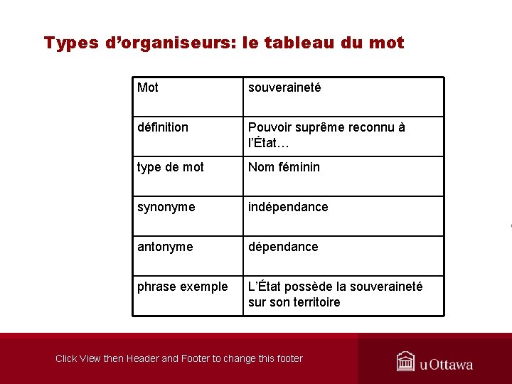 Types d’organiseurs: le tableau du mot Mot souveraineté définition Pouvoir suprême reconnu à l’État…