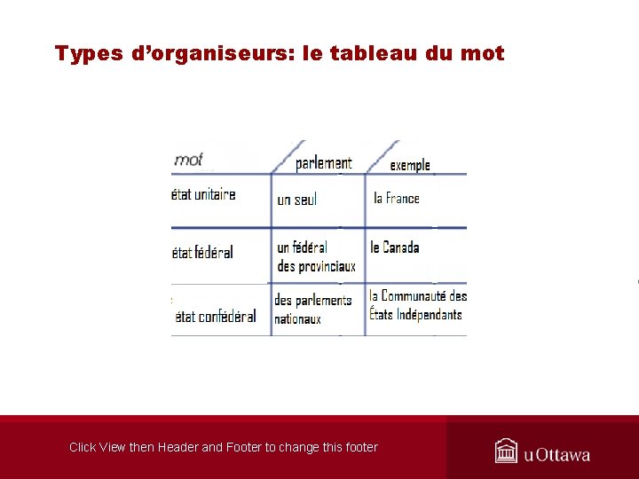 Types d’organiseurs: le tableau du mot Click View then Header and Footer to change
