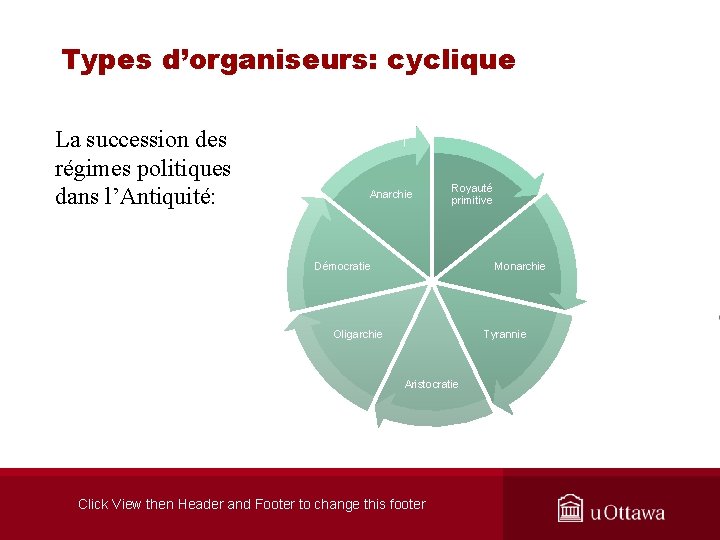 Types d’organiseurs: cyclique La succession des régimes politiques dans l’Antiquité: Anarchie Royauté primitive Démocratie