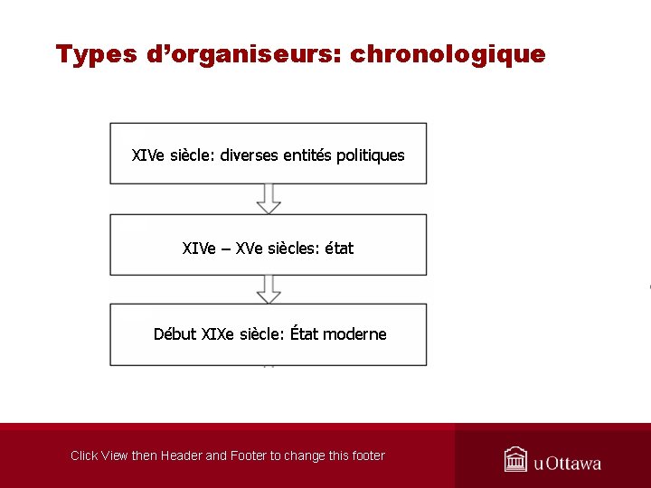 Types d’organiseurs: chronologique XIVe siècle: diverses entités politiques XIVe – XVe siècles: état Début