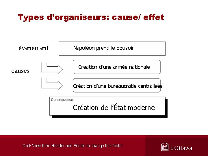 Types d’organiseurs: cause/ effet événement causes Napoléon prend le pouvoir Création d’une armée nationale