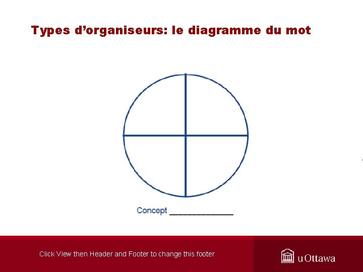 Types d’organiseurs: le diagramme du mot Click View then Header and Footer to change