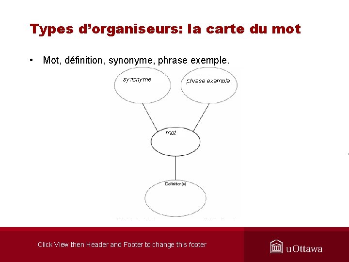 Types d’organiseurs: la carte du mot • Mot, définition, synonyme, phrase exemple. Click View