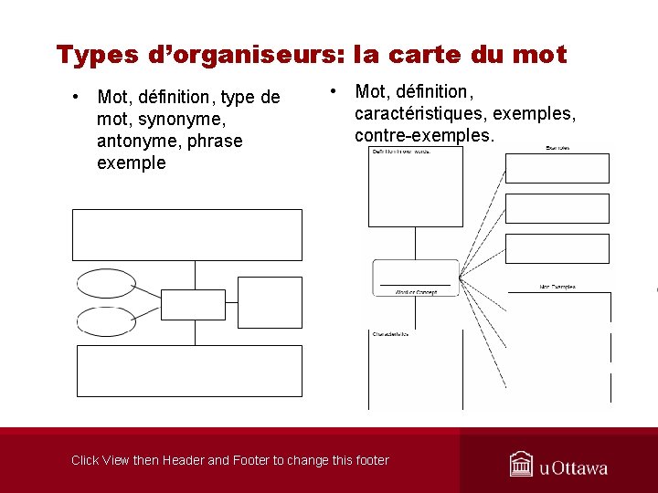 Types d’organiseurs: la carte du mot • Mot, définition, type de mot, synonyme, antonyme,