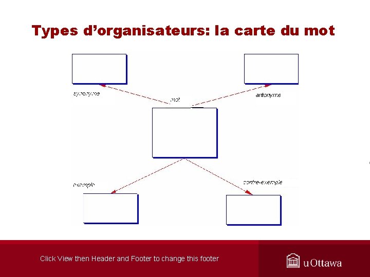 Types d’organisateurs: la carte du mot Click View then Header and Footer to change