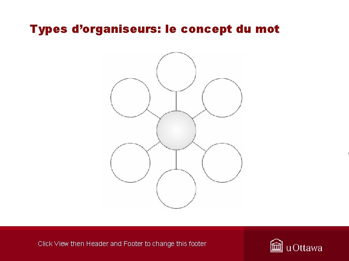 Types d’organiseurs: le concept du mot Click View then Header and Footer to change