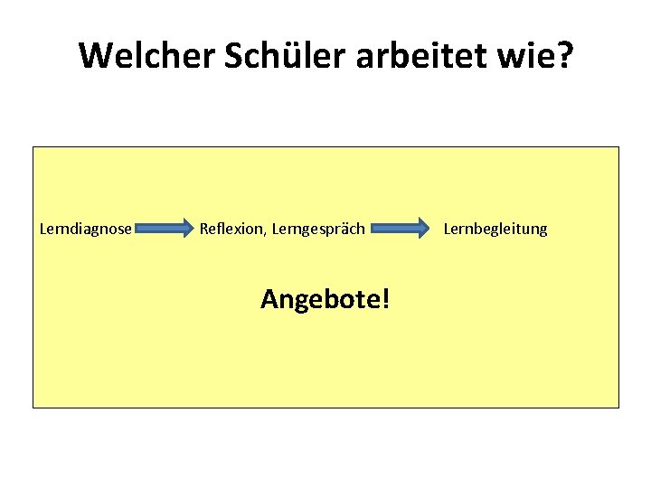 Welcher Schüler arbeitet wie? Lerndiagnose Reflexion, Lerngespräch Lernbegleitung Angebote! 