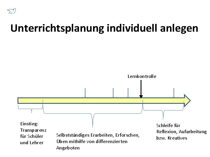 Unterrichtsplanung individuell anlegen Lernkontrolle Einstieg: Transparenz für Schüler und Lehrer Selbstständiges Erarbeiten, Erforschen, Üben