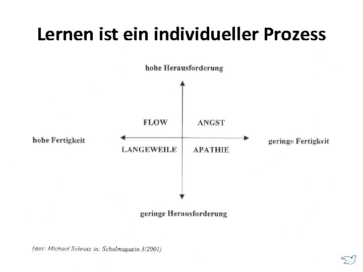 Lernen ist ein individueller Prozess 