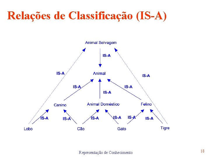 Relações de Classificação (IS-A) Representação de Conhecimento 18 