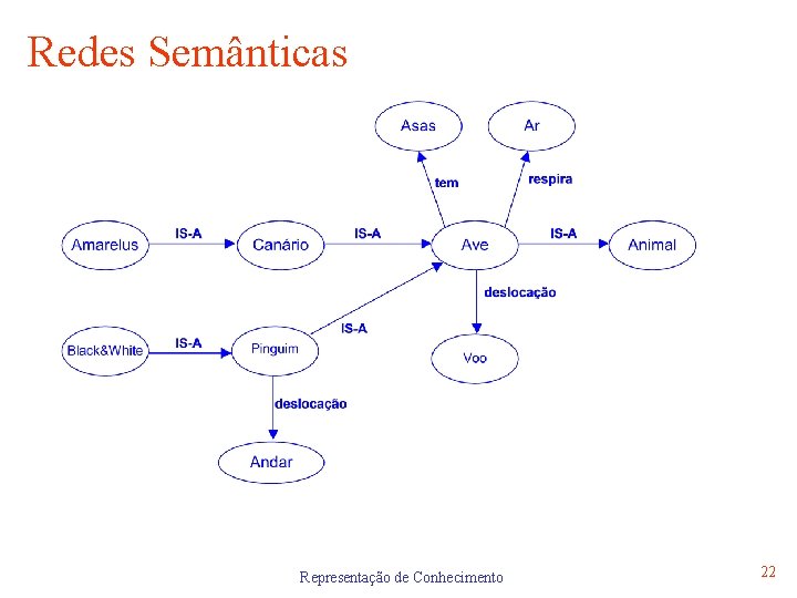 Redes Semânticas Representação de Conhecimento 22 