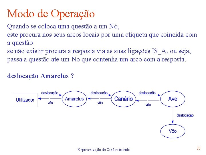 Modo de Operação Quando se coloca uma questão a um Nó, este procura nos