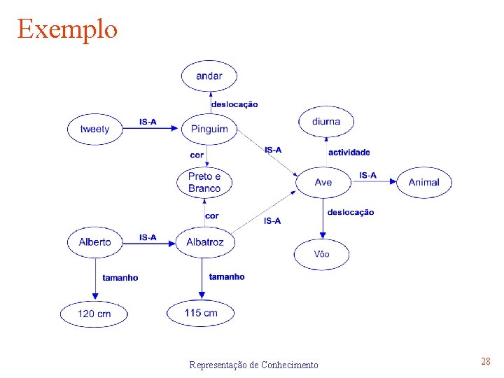 Exemplo Representação de Conhecimento 28 