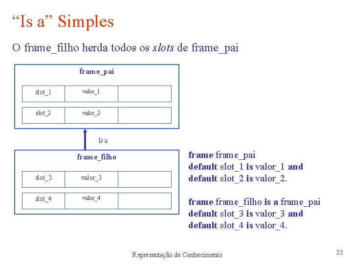 “Is a” Simples O frame_filho herda todos os slots de frame_pai slot_1 valor_1 slot_2